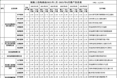 北京2021年1月-6月装配式建筑部品产能信息发布