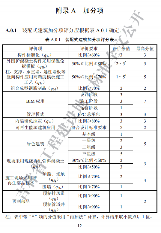 吉林发布地方标准《装配式建筑评价标准》